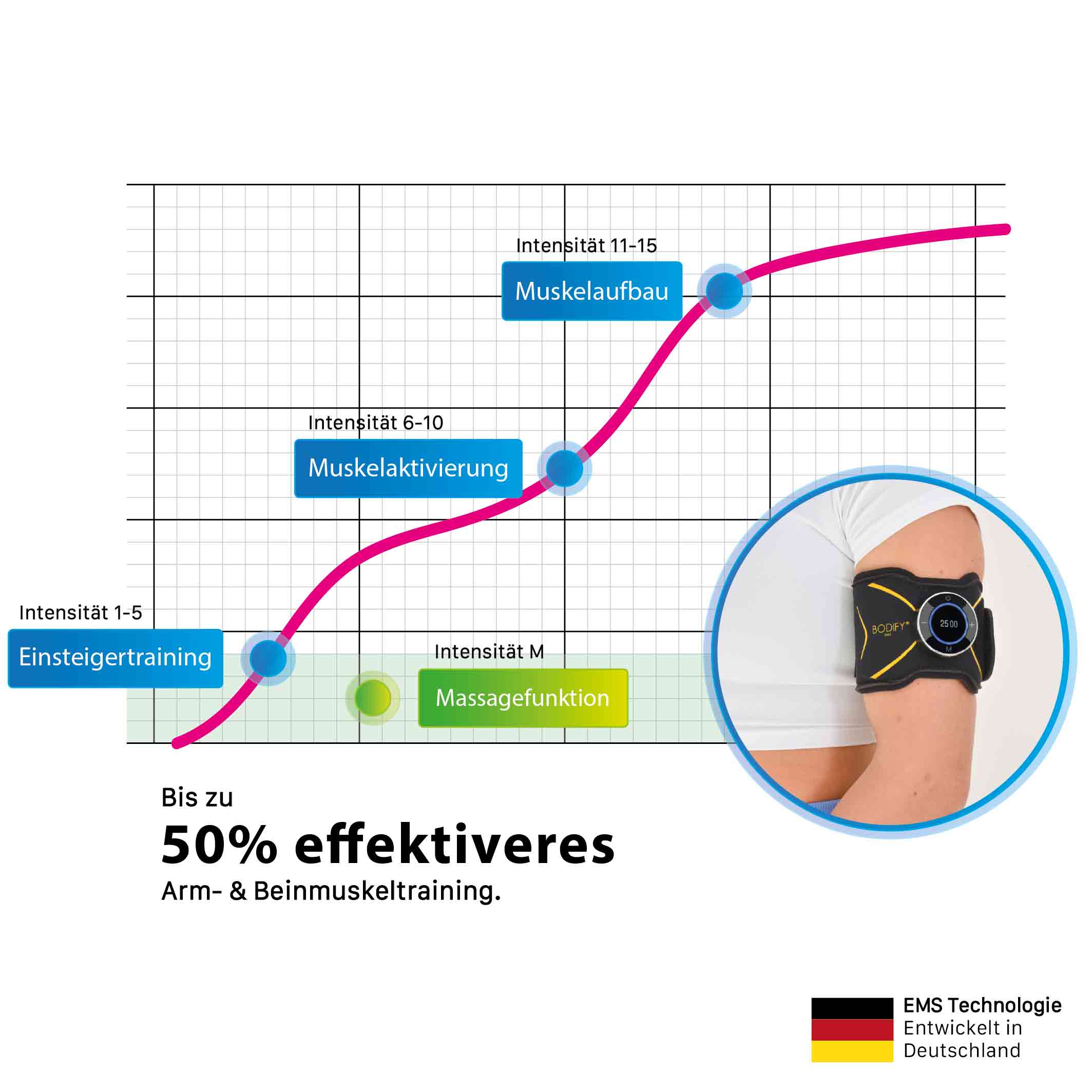 Bodify® EMS Arm- & Beintrainer Max