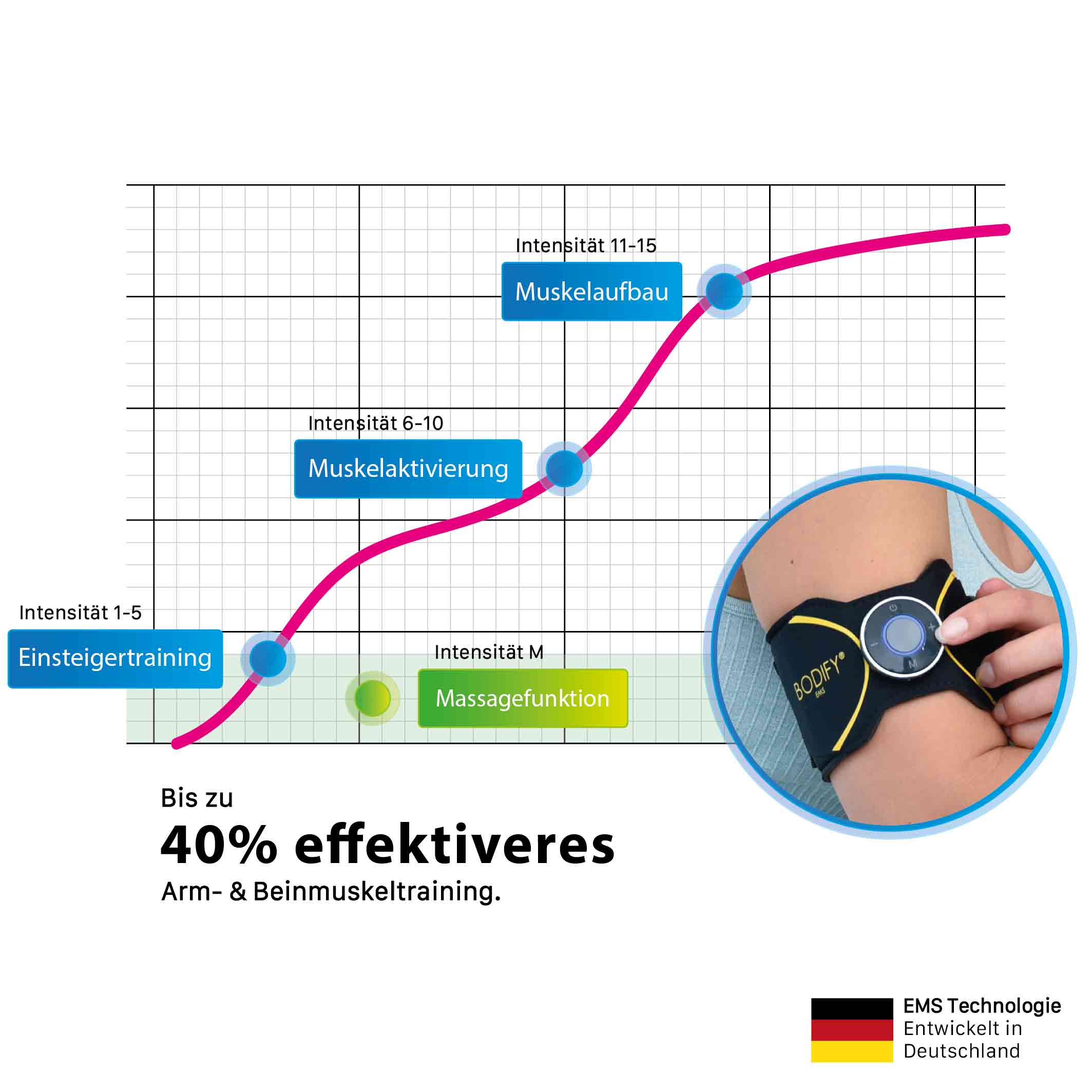 Bodify® EMS Arm- & Beintrainer Pro