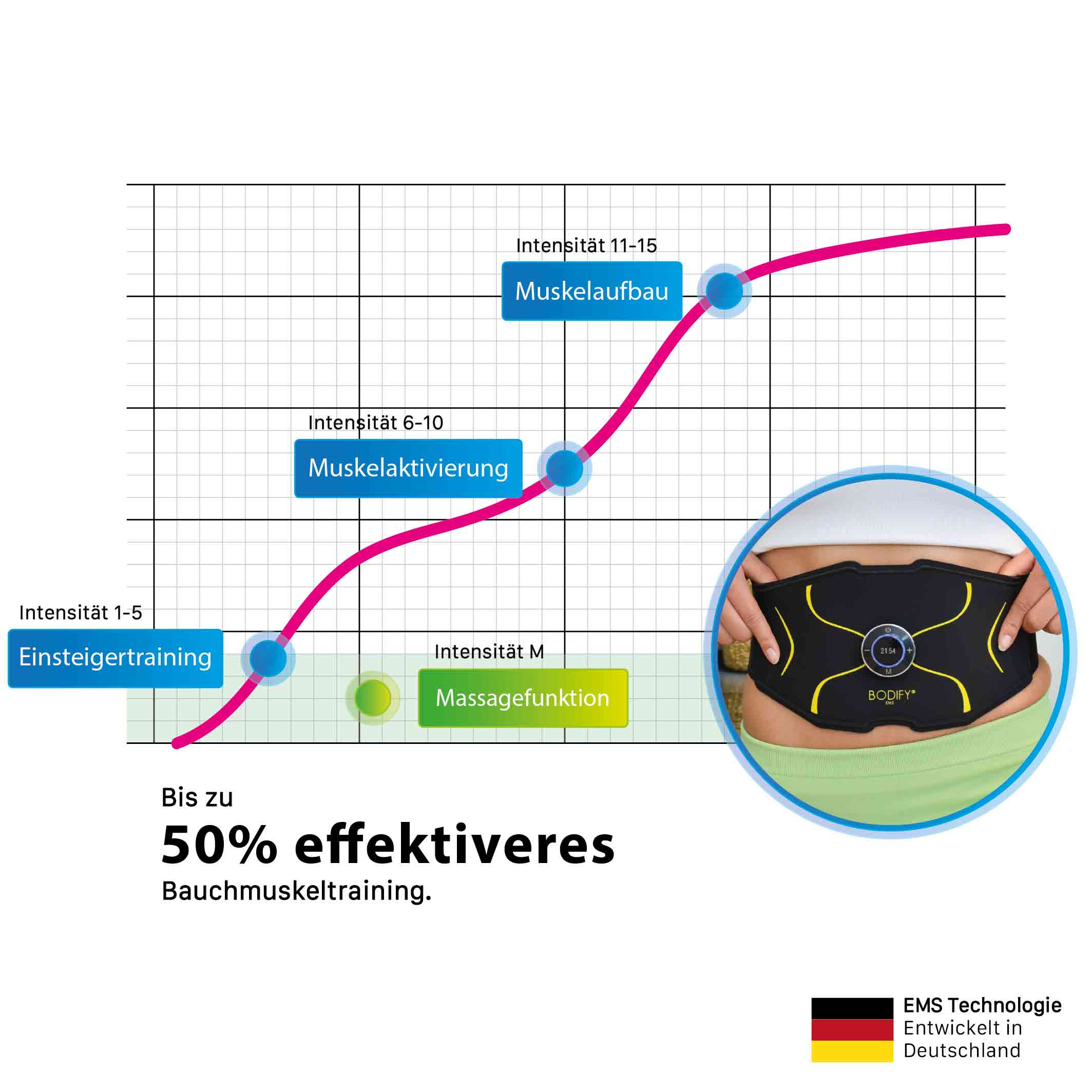 Bodify® EMS Bauchtrainer Max
