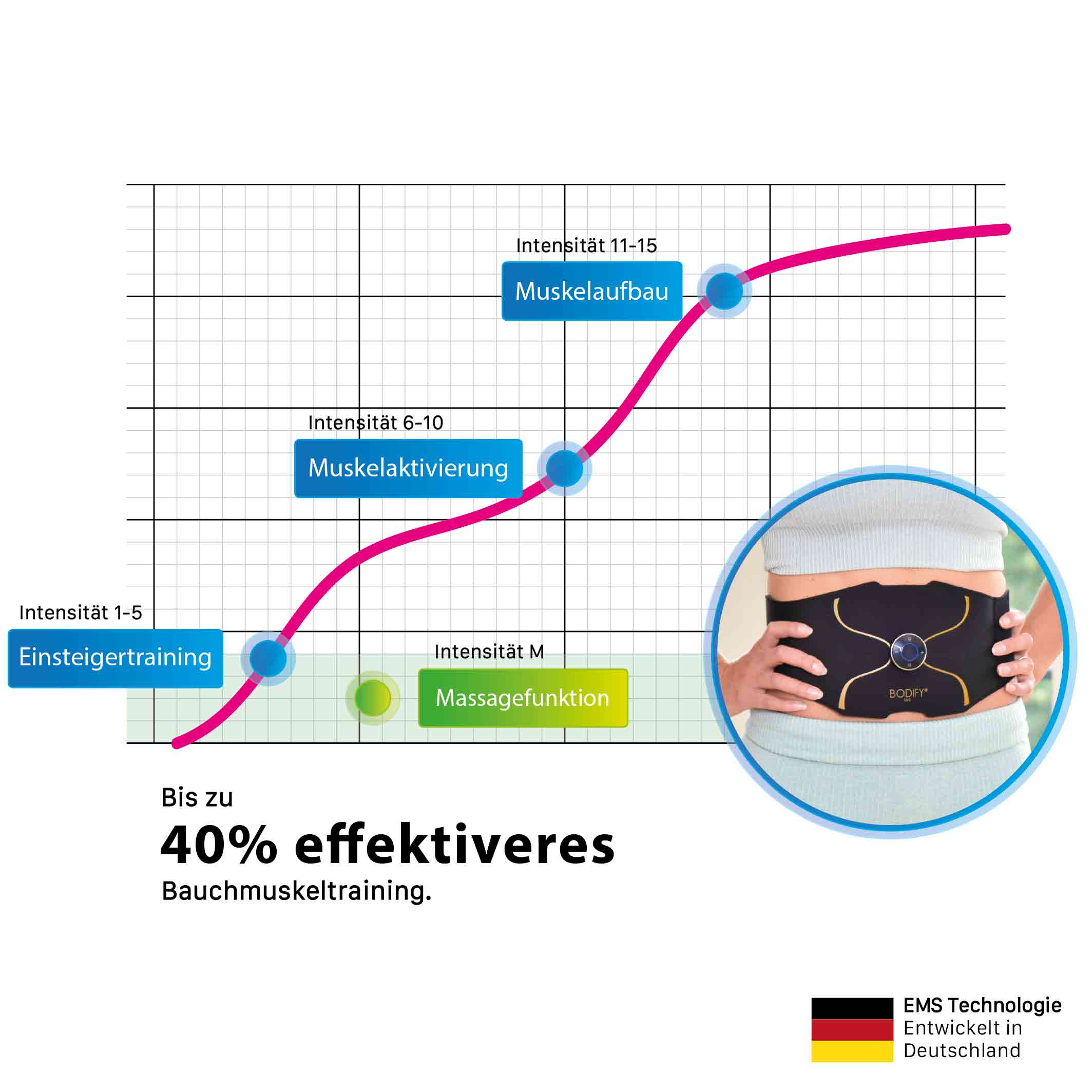 Bodify® EMS Trainingsset Pro