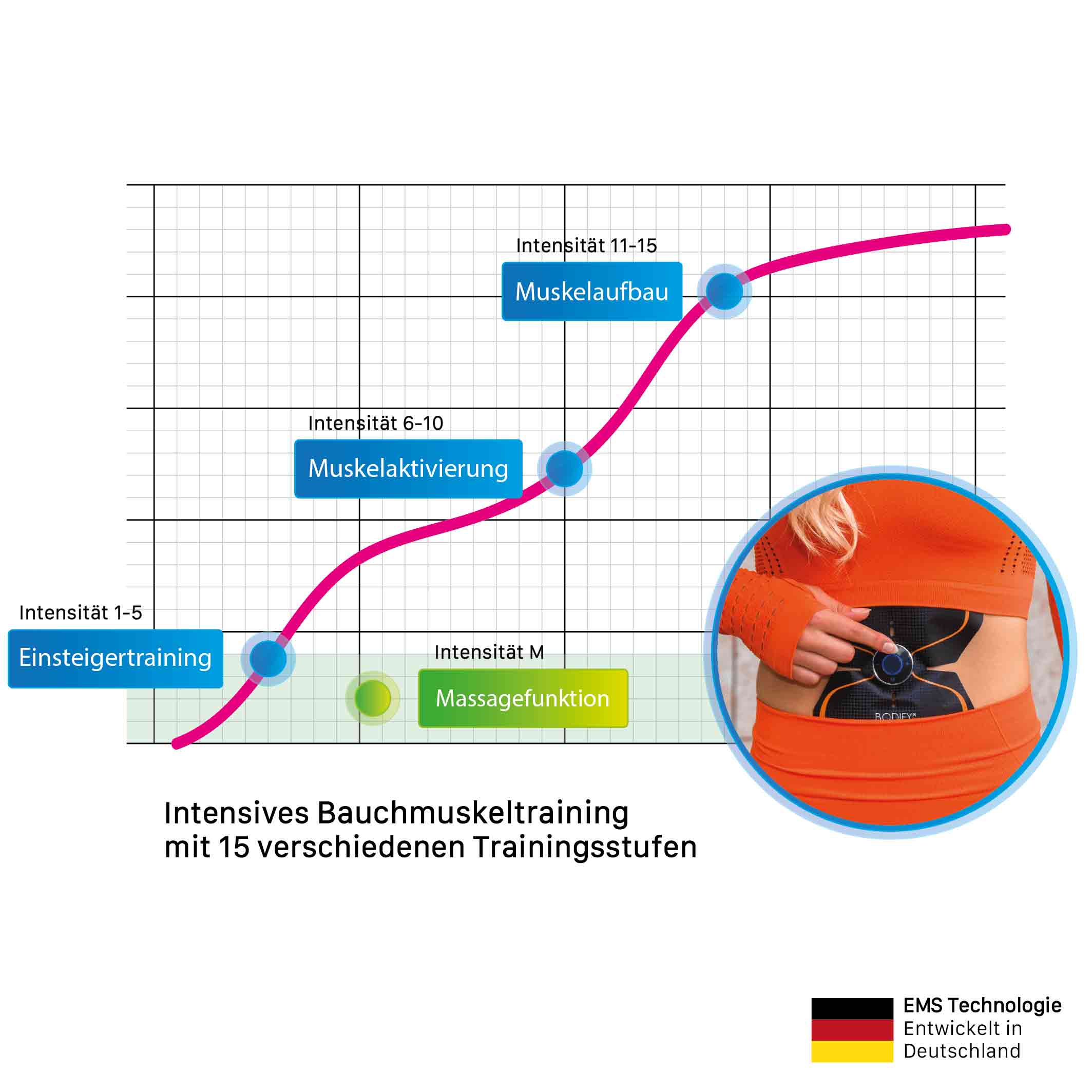Bodify® EMS Bauchtrainer