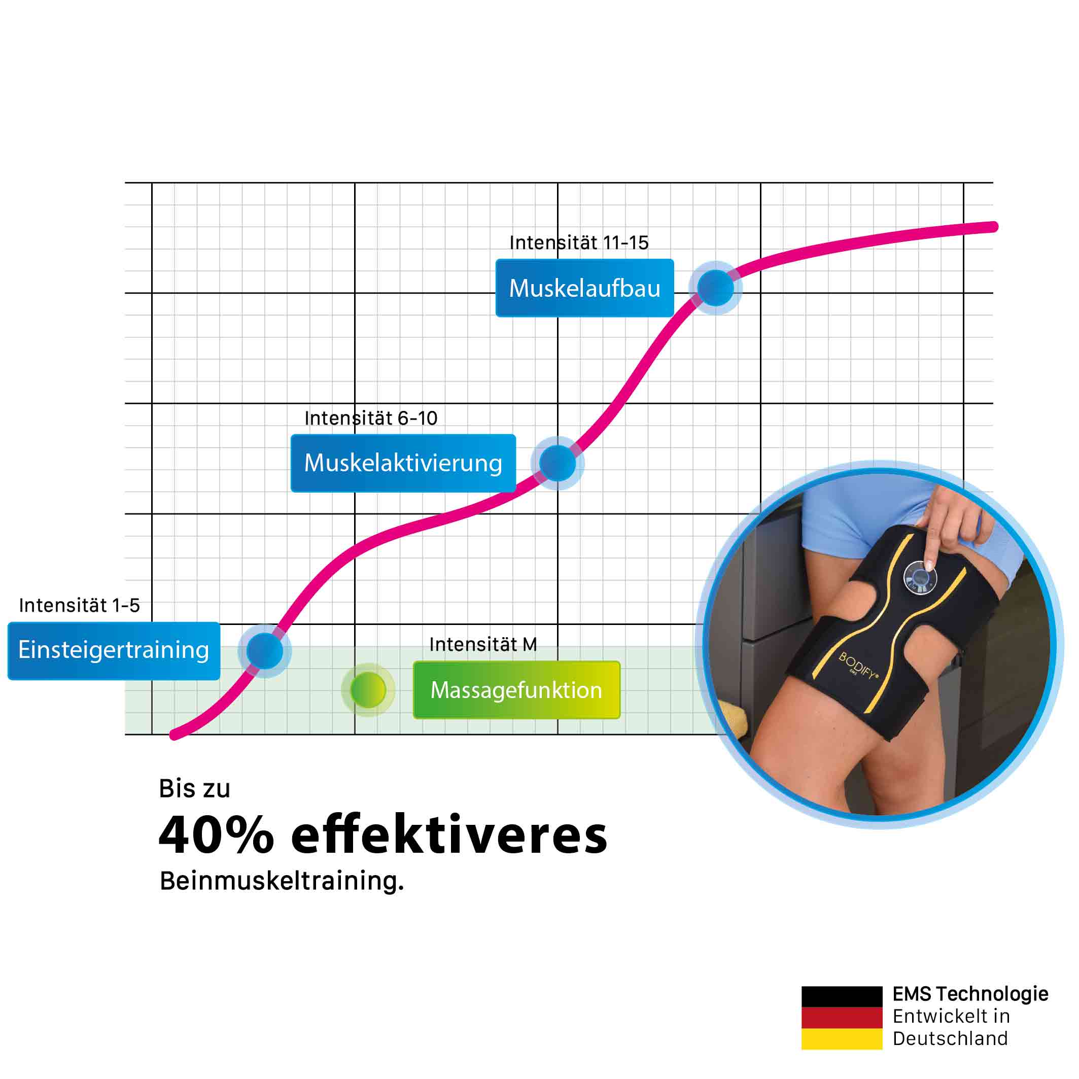 Bodify® EMS Beentrainer Pro - Gerichte stimulatie van de beenspieren! - Spieropbouw - stimulatie apparaat dijspieren - spiertrainer voor mannen en vrouwen HET ORIGINEEL Bodify® EMS Beentrainer Pro - Gerichte stimulatie van de beenspieren! - Spieropbouw - stimulatie apparaat dijspieren - spiertrainer voor mannen en vrouwen HET ORIGINEEL
