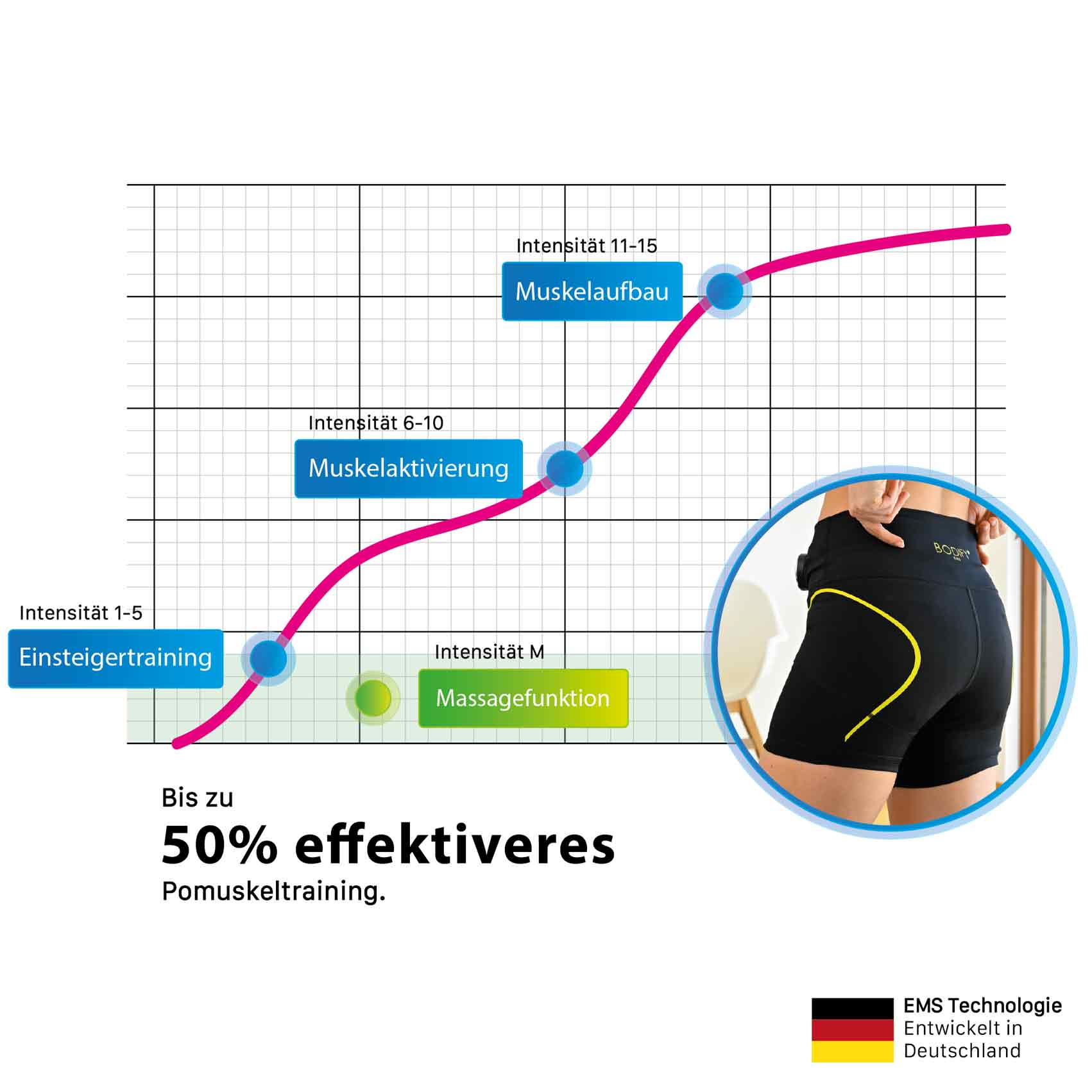 Bodify® EMS Potrainer Max