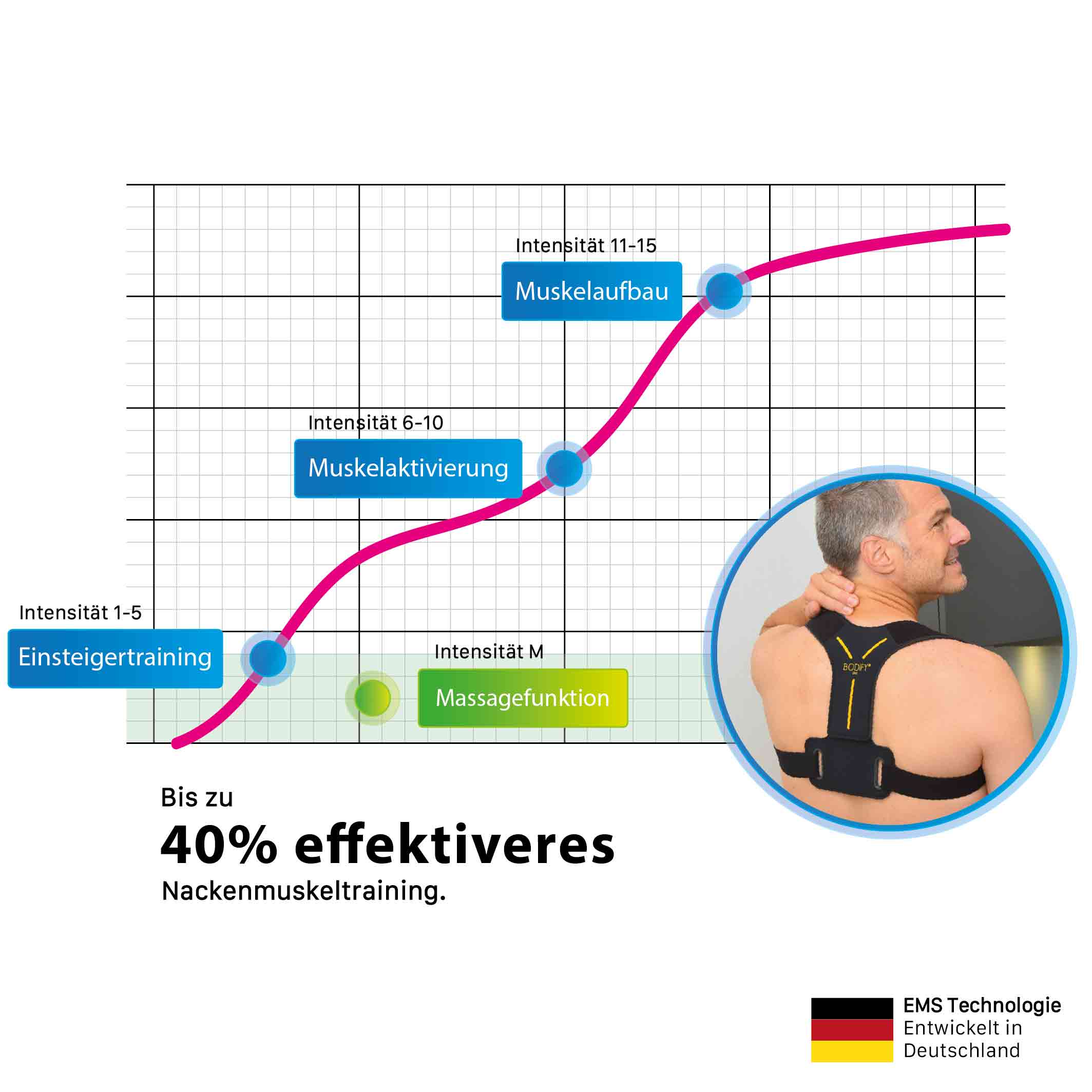 Bodify® EMS Nackentrainer Pro