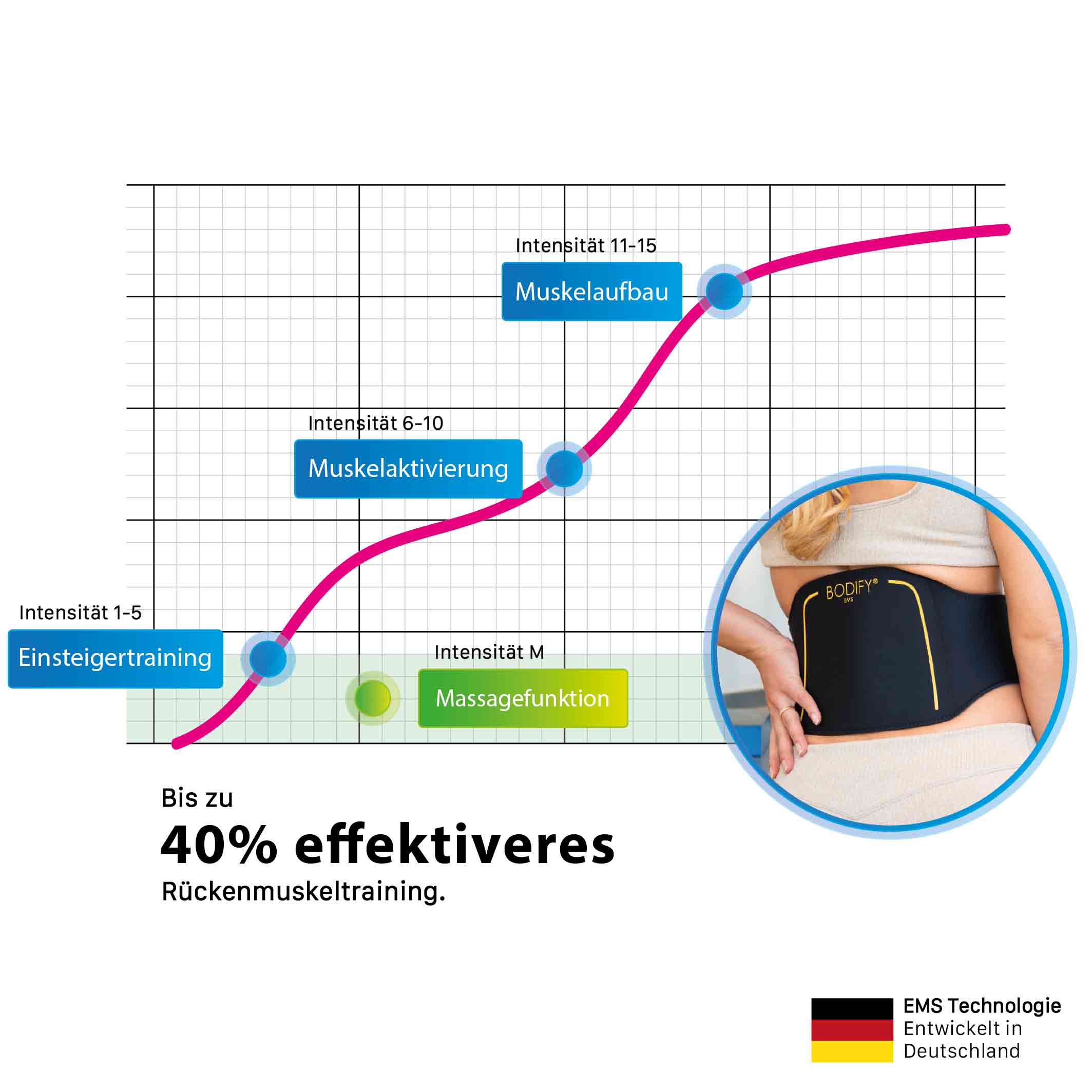 Bodify® EMS Rückentrainer Pro