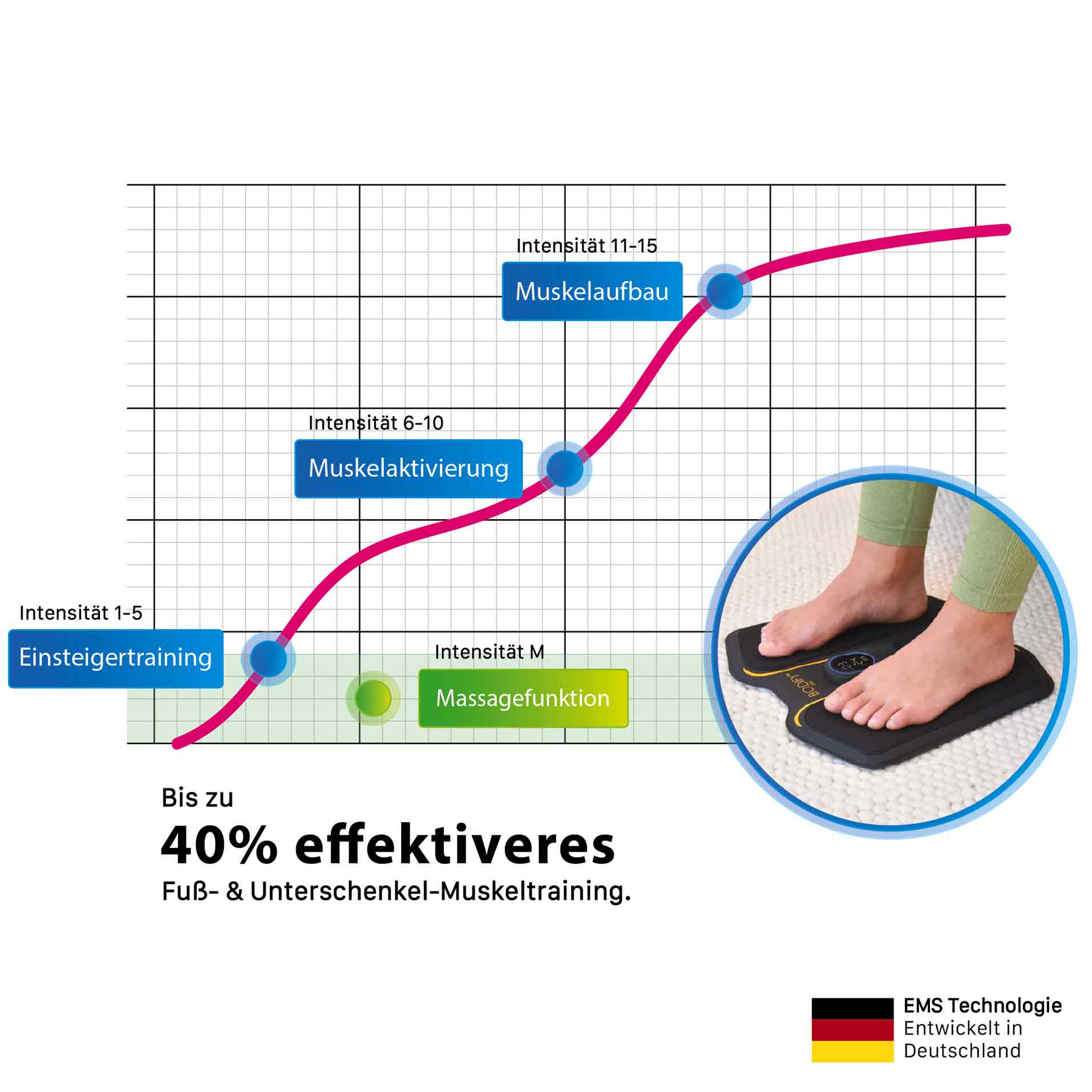 Bodify® EMS Fußtrainer Pro