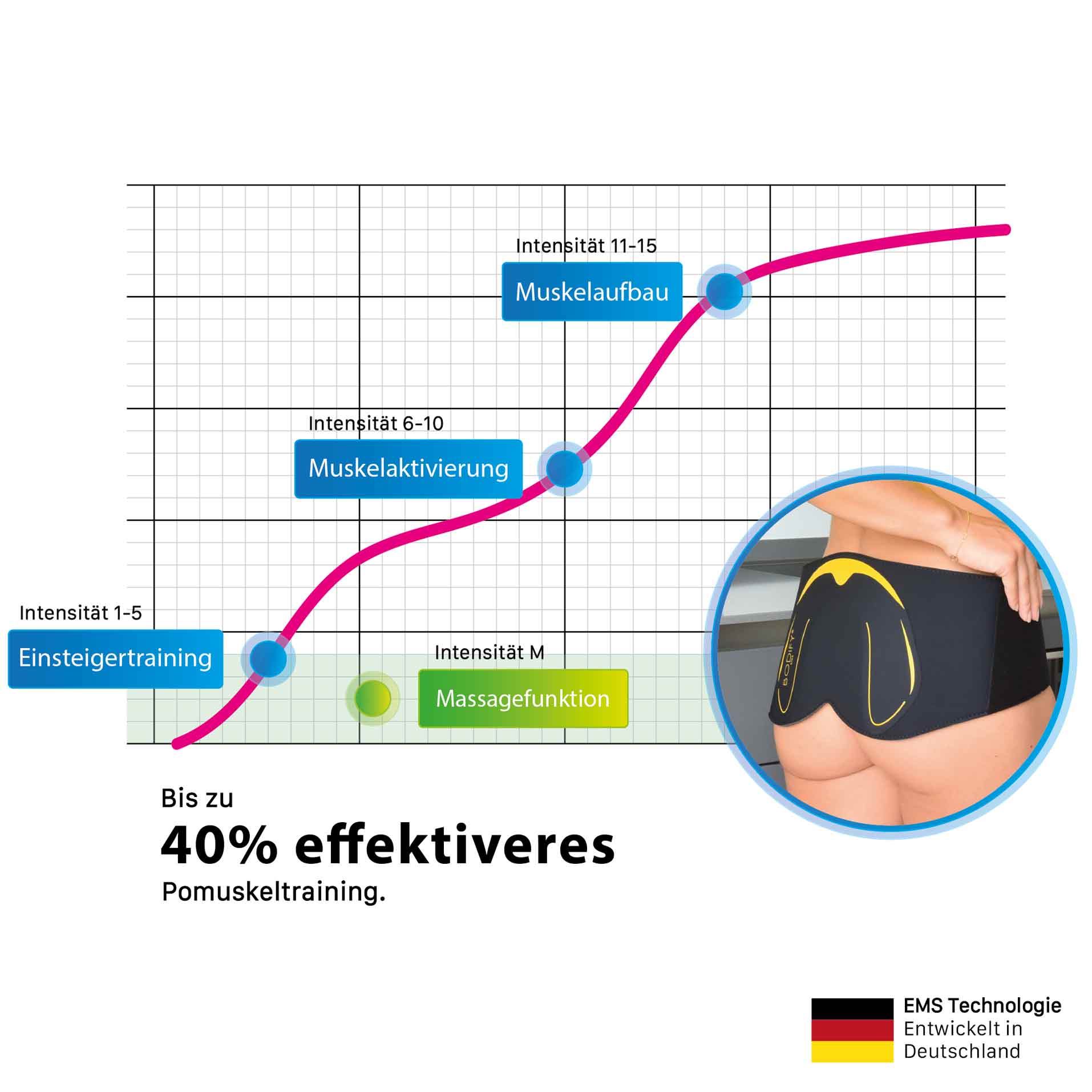 Bodify® EMS Potrainer Pro